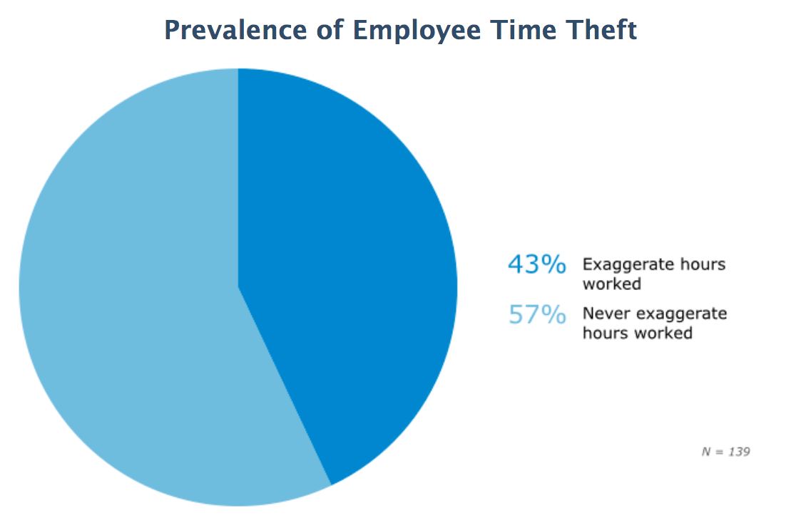 An essential guide to curbing employee time theft