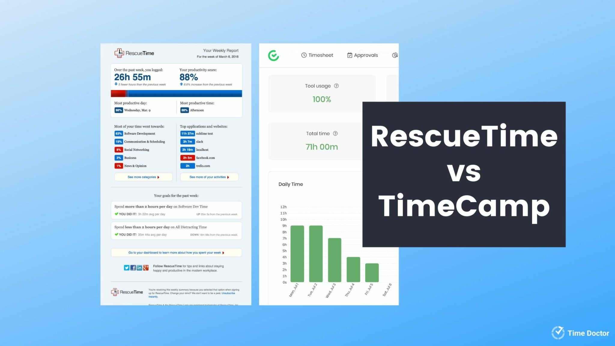time doctor vs rescuetime